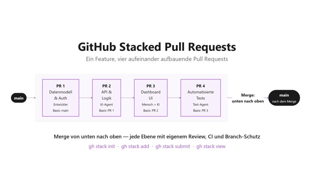 GitHub Stacked Pull Requests: So arbeiten Teams und KI-Agenten schneller
